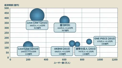『ラブライブ！』経済効果がホントに凄い理由、オタクを総動員させた「仕掛け」の秘密