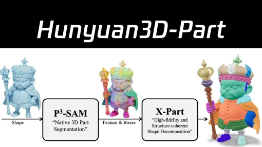 3D生成AIモデル「Hunyuan3D-Part」公開! テキストプロンプトで既存の3Dモデルの特定パーツ編集や新規追加が可能なオープンソースのフレームワーク - ニュース 3D生成AIモデル「Hunyuan3D-Part」公開! テキストプロンプトで既存の3Dモデルの特定パーツ編集や新規追加が可能なオープンソースのフレームワーク - ニュース