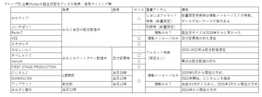 VTuber企業グループの誕生日グッズの告知と発売のタイミングについて - Myrmecoleon in Paradoxical Library. はてな新館