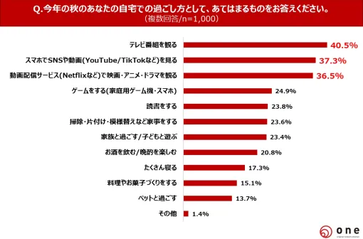 【秋の自宅での過ごし方・アニメ視聴に関する調査】10代~60代の直近人気アニメ視聴割合は49.1%と半数に迫る直近で好きなアニメは「鬼滅の刃」「SPY×FAMILY」「進撃の巨人」 若年層はアニメコラボグッズへの出費に積極的 【秋の自宅での過ごし方・アニメ視聴に関する調査】10代~60代の直近人気アニメ視聴割合は49.1%と半数に迫る直近で好きなアニメは「鬼滅の刃」「SPY×FAMILY」「進撃の巨人」 若年層はアニメコラボグッズへの出費に積極的