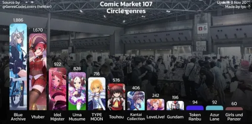 外国人「これが今のコミケの勢力図、東方やラブライブは衰退したらしい」 : 海外の万国反応記@海外の反応 外国人「これが今のコミケの勢力図、東方やラブライブは衰退したらしい」 : 海外の万国反応記@海外の反応