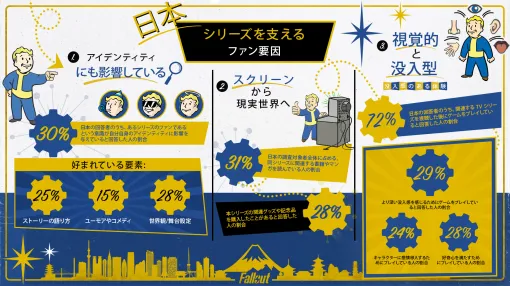 ベセスダが日本を対象にした最新調査を発表、回答者の72%が関連するTVシリーズを視聴後に原作ゲームをプレイしていることが判明。映像作品がゲームをプレイすることへの強力な動機付けに