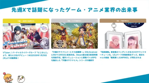 にじさんじより新VTuberが2名デビュー、『天穂のサクナヒメ～ヒヌカ巡霊譚～』iOS/Androidに向けて2月5日に配信決定など【今週のゲーム＆アニメの話題ランキング】