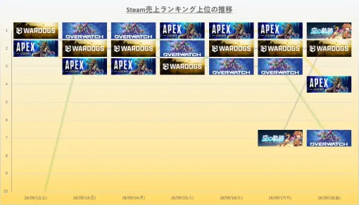 『空の軌跡 the 2nd』が首位獲得　グローバルでも首位争いと大活躍　Steam(9/12～9/18)売上ランキング振り返り