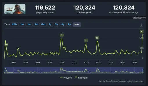 『ウィッチャー3』リマスター版発売でSteam同時接続人数が12万超えの過去最高を記録 『ウィッチャー3』リマスター版発売でSteam同時接続人数が12万超えの過去最高を記録