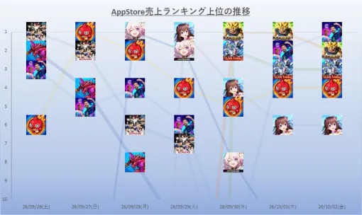月末・中間期末を迎えて激しい争いに 計6タイトルが首位を獲得する事態 AppStore (9/26~10/2)売上ランキング振り返り 月末・中間期末を迎えて激しい争いに 計6タイトルが首位を獲得する事態 AppStore (9/26~10/2)売上ランキング振り返り
