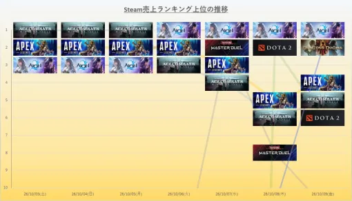 同接40万人突破の『AION 2』がリリース後は首位独走 『ACE COMBAT 8』シリーズ最速100万本達成 Steam(10/3~10/9)売上ランキング振り返り 同接40万人突破の『AION 2』がリリース後は首位独走 『ACE COMBAT 8』シリーズ最速100万本達成 Steam(10/3~10/9)売上ランキング振り返り