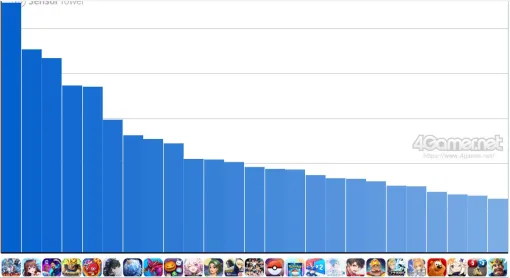 スマホゲームのセルラン分析(2026年10月1日〜10月7日)。今週の1位は「Gジェネ エターナル」。7月〜9月のグローバル収益ランキングも紹介 スマホゲームのセルラン分析(2026年10月1日〜10月7日)。今週の1位は「Gジェネ エターナル」。7月〜9月のグローバル収益ランキングも紹介