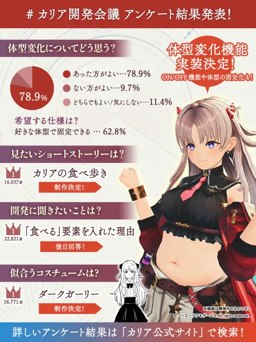 「カリアのアトリエ」に体型変化機能の実装が決定。好みの体型での固定も可能。ユーザーアンケートでは3万8000件以上の回答が集まる 「カリアのアトリエ」に体型変化機能の実装が決定。好みの体型での固定も可能。ユーザーアンケートでは3万8000件以上の回答が集まる