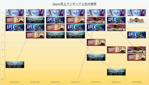 【おはようgamebiz(10/18)】トーセ・東宝決算深堀り、『AION2』Steamセルランで首位快走、CygamesEdge『崩落の国』体験版配信 【おはようgamebiz(10/18)】トーセ・東宝決算深堀り、『AION2』Steamセルランで首位快走、CygamesEdge『崩落の国』体験版配信
