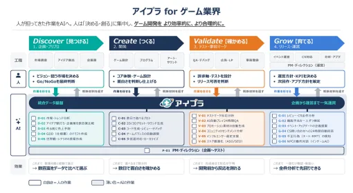 企画書から売上を予測するAIを開発工程に組み込む環境構築パッケージ「アイプラ for ゲーム業界」提供開始。業務全般もAIエージェントで効率化