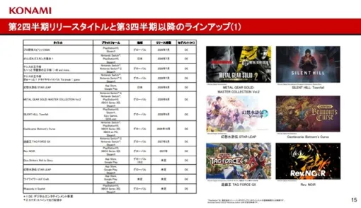 コナミグループの決算説明資料より…3Qは『Castlevania: Belmont’s Curse』を10月に発売 4Qは来年2月に『遊戯王 TAG FORCE GX』の発売を予定 コナミグループの決算説明資料より…3Qは『Castlevania: Belmont’s Curse』を10月に発売 4Qは来年2月に『遊戯王 TAG FORCE GX』の発売を予定